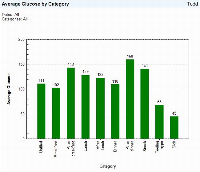 Diabetes and Glucose Levels